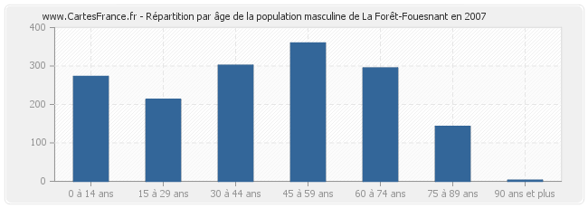 Répartition par âge de la population masculine de La Forêt-Fouesnant en 2007